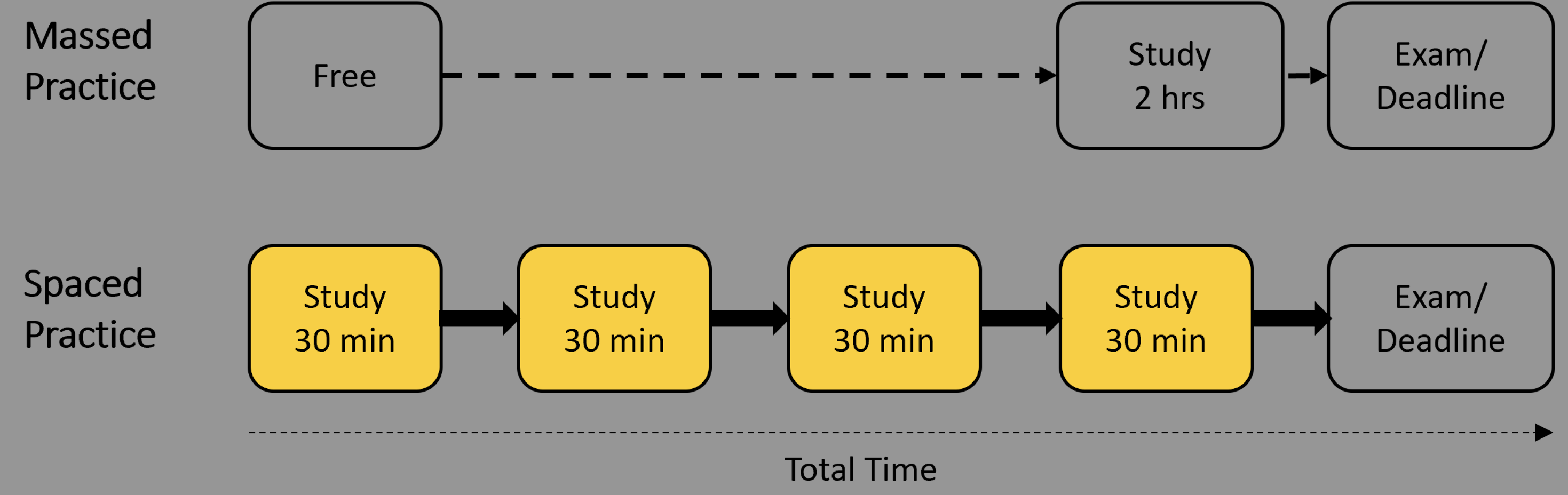 A flowchart depicting two alternate forms of study. The first is entitled "Massed practice" and depicts one box captioned "free" with an arrow pointing to a second box captioned "Study two hours" followed directly by a third box captioned "exam/deadline." Below this is a second flow chart entitled "Spaced practice." This flow chart consists of four yellow boxes all captioned "Study thirty minutes." The boxes are evenly spaced apart by arrows. The final box is captioned "exam/deadline." 