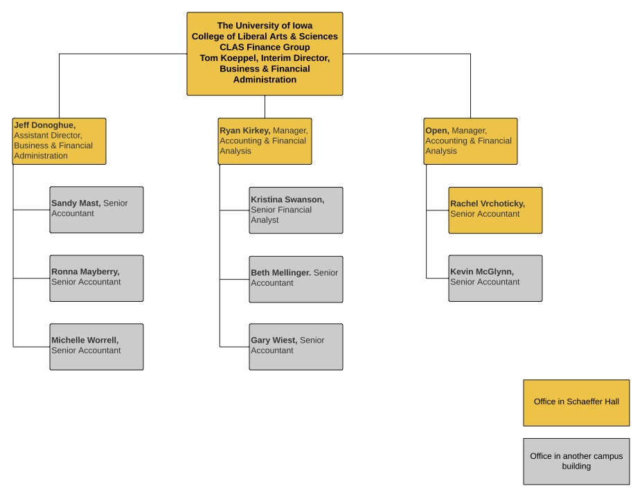 CLAS FInance and Budget Office org chart