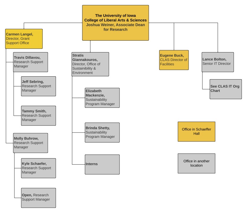 CLAS Research and Infrastructure Org Chart