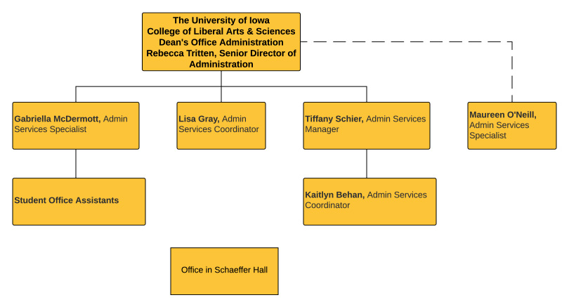 CLAS Dean's Office Administration Org Chart