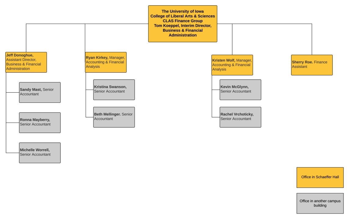CLAS FInance and Budget Office org chart