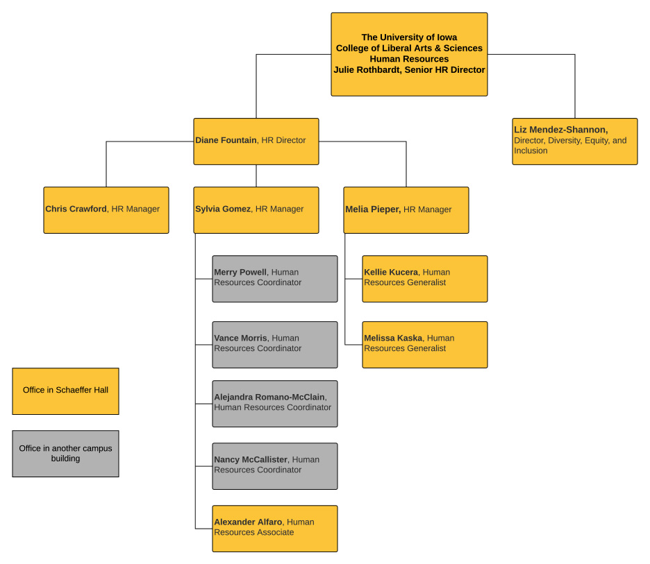 CLAS Human Resources org chart