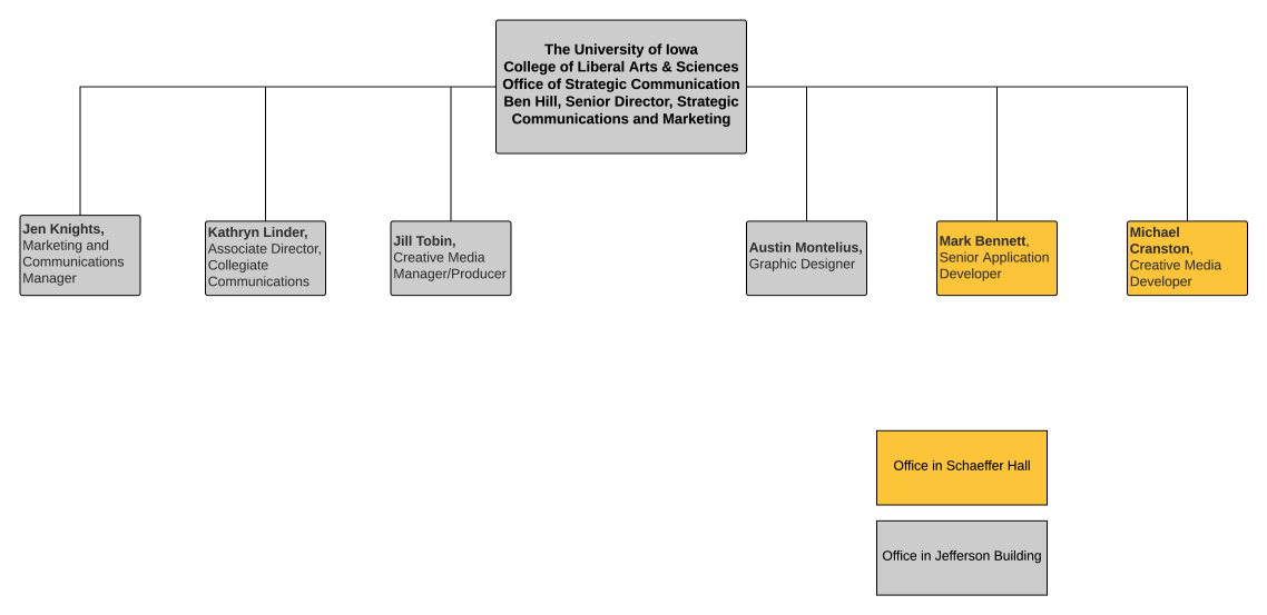 CLAS Office of Strategic Communications org chart