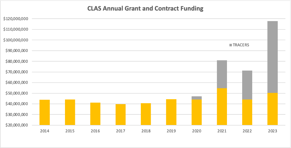 A chart showing total CLAS funding with TRACERS funds broken out