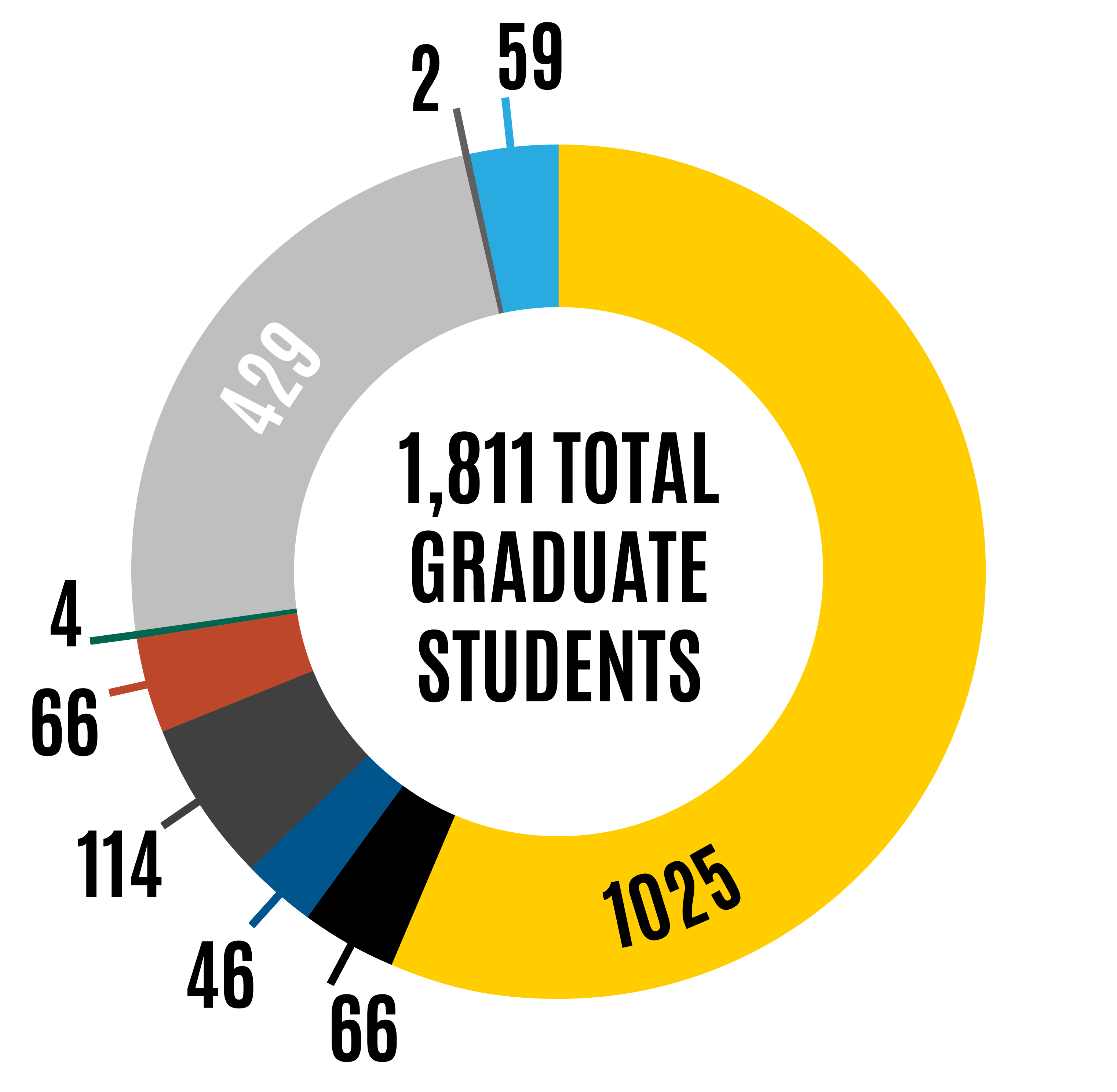 Graduate Student Population pie chart – see table below for data