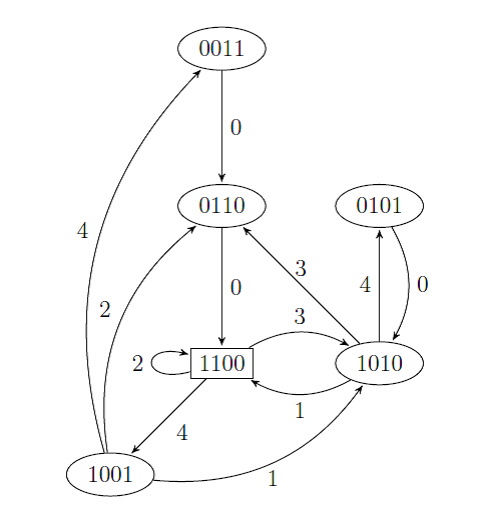 Graph of juggling rotation